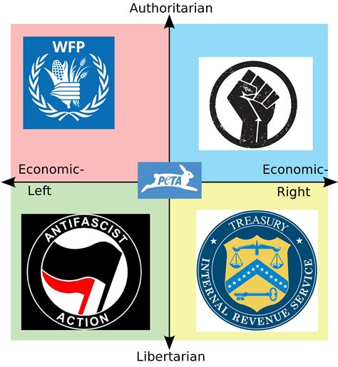 Political Compass Of Most Feared Organizations Scrolller