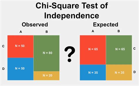What Is Chi Square Test And How To Calculate Formula Equation
