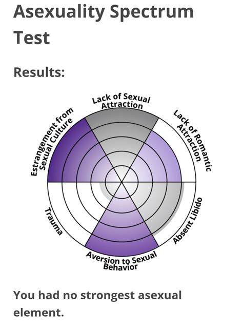 Lmao I Did That Asexual Spectrum Test Raromanticasexual