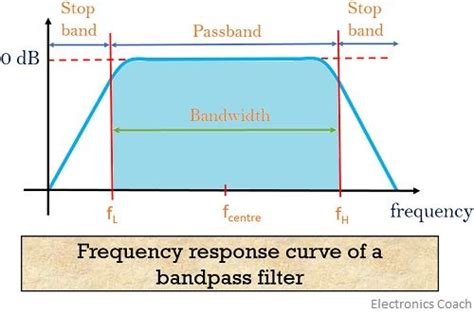 What Is A Bandpass Filter Definiton Design Response Curve And Applications Of Bandpass Filter
