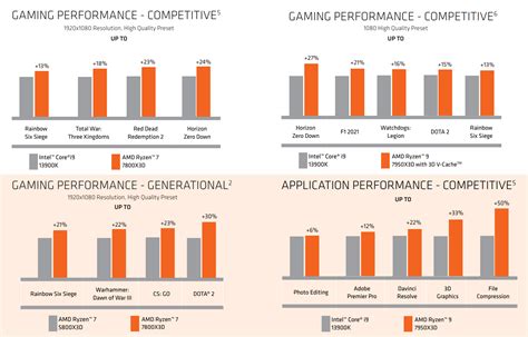 Amd S First Official Ryzen X D Gaming Benchmarks Vs Core I