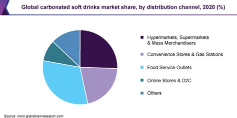 Carbonated Soft Drink Market Share Report 2021 2028 2022