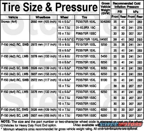 Tire Pressure Chart Lol