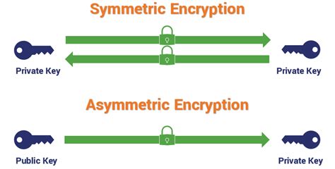 Types Of Encryption 5 Encryption Algorithms And How To Choose The Right