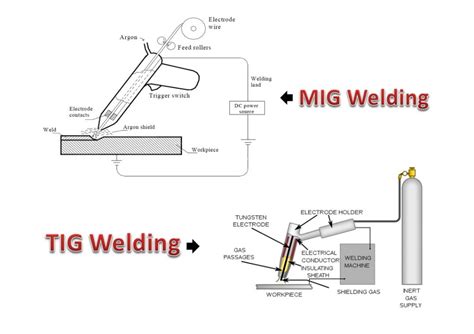 MIG VS TIG Welding A Guide To Choosing The Right Process RapidDirect