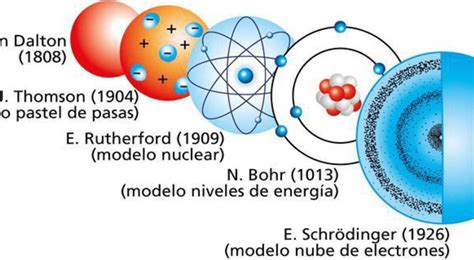 Resumen De Los Principales Modelos Atomicos Y El Modelo Atomico Actual