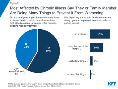 Public Opinion On Chronic Illness In America Kff