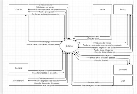Que Es Diagrama De Contexto