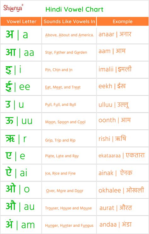 Alphabet Chart Hindi Vowels In English Following Are The Vowels Of