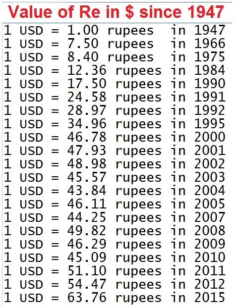 For a numeric quantification, the true values can never b. 1 Usd To Inr In 1947 - Currency Exchange Rates