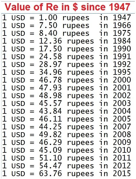 Learn about btc value, bitcoin cryptocurrency, crypto trading, and more. 1 Usd To Inr In 1947 - Currency Exchange Rates