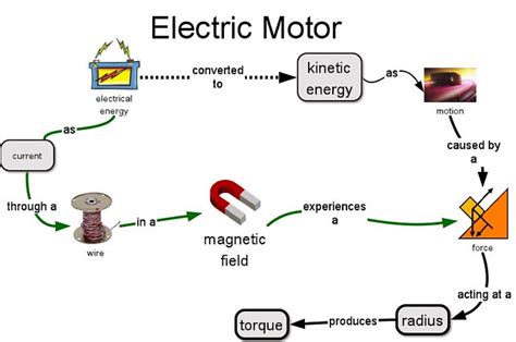 Electric Motor Energy Transformation Basic Concepts Of Ene Flickr