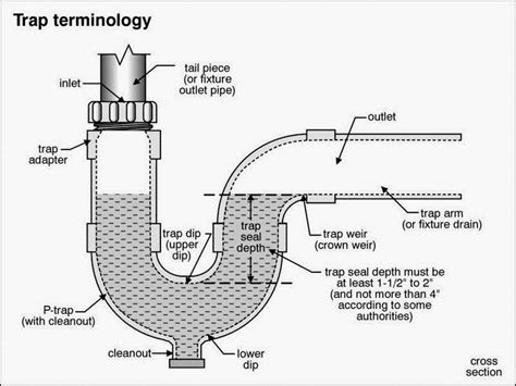 Using a few tools you probably already have lying around your house. Bathtub Drain Trap Assembly Diagram | Plumbing ...