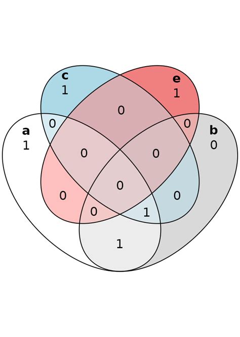 Venn Diagrams With Eulerr Eulerr