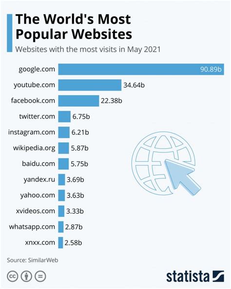 Chart The Worlds Most Popular Websites