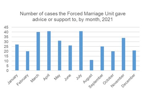 Forced Marriage Unit Statistics 2021 Govuk