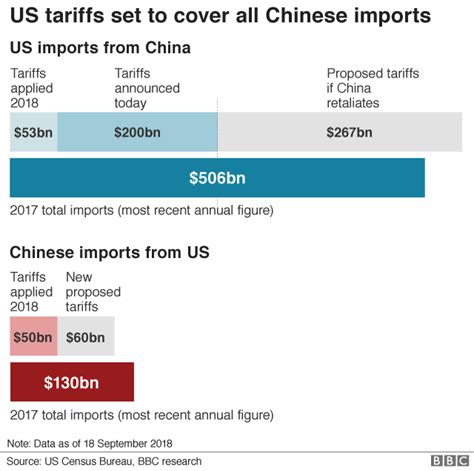 The Next Tariffs Round Trump Slaps Import Duties On 200 Billion And