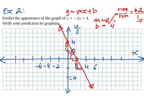 Investigation Of Slope And Y Intercepts Math Linear Functions Slope