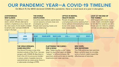 Our Pandemic Year—a Covid 19 Timeline News Yale Medicine