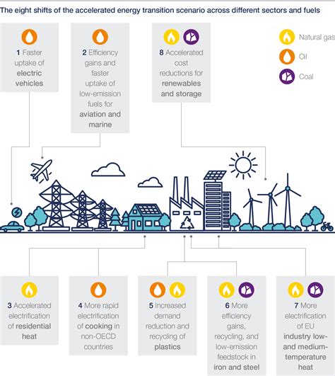 Infographic 8 Solutions To Decrease Fossil Fuel Use SAFETY4SEA