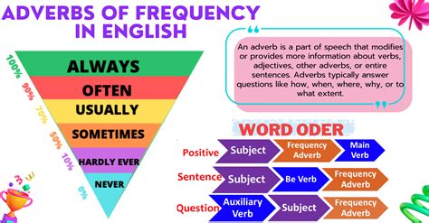 Adverbs Of Frequency In English Vocabularyan