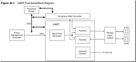 AT91SAM3S serial UART initialization and data transceiver