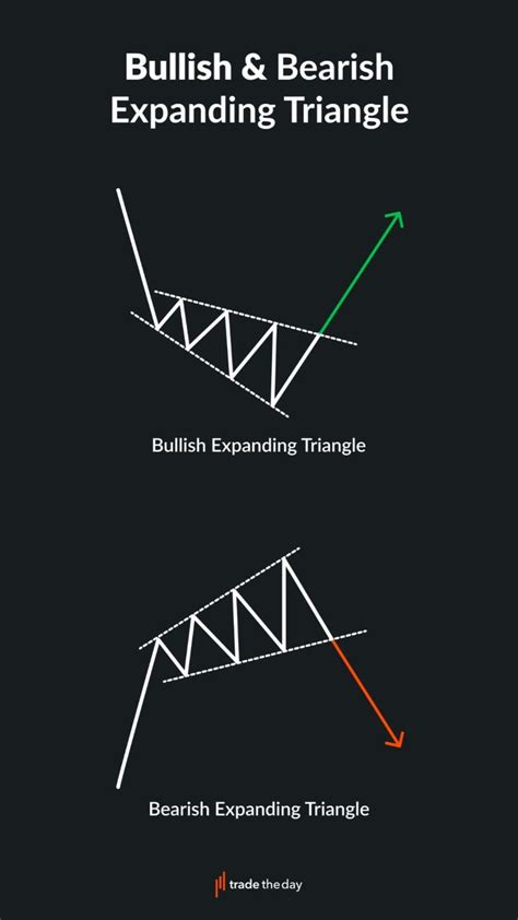 Bullish And Bearish Expanding Triangles In Trading Charts