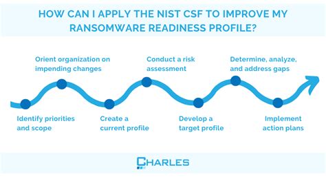 Nist Csf Profiles For Ransomware Risk Management