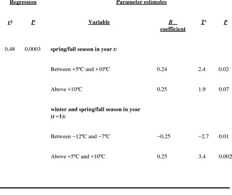 Table From Climate And Tickborne Encephalitis Semantic Scholar
