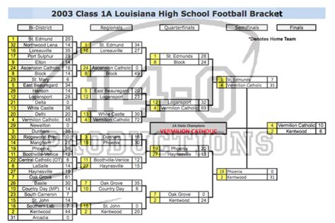 2000s Louisiana High School Football Playoff Brackets