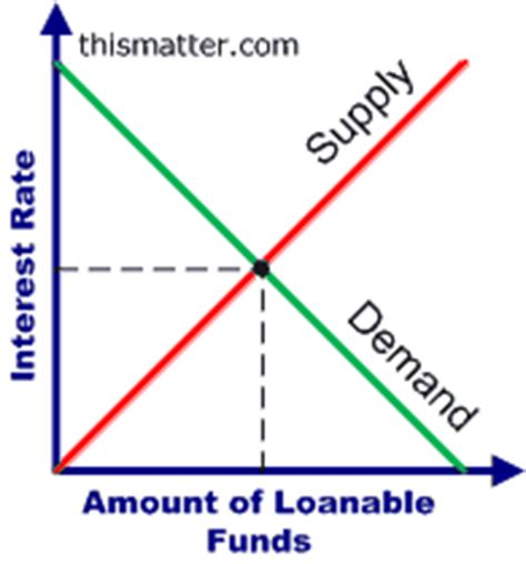 In this video, learn how the demand of loanable funds and the supply of loanable funds interact to determine real. Interest Rates and Loanable Funds