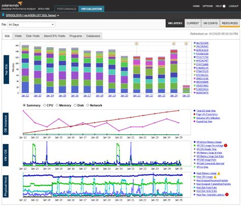 Pinpoint Sql Performance Tuning Issues With Solarwinds Dpa