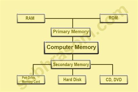 Computer Memory Type Computer Memory Types Computer Memory Memories