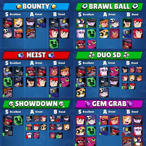 You will find both an overall tier list of brawlers, and tier lists the ranking in this list is based on the performance of each brawler, their stats, potential, place in the meta, its value on a team, and more. KairosTime TierList V7 : Brawlstars