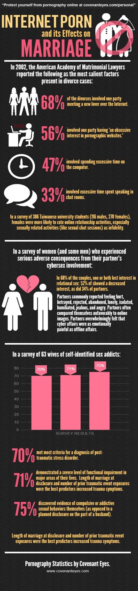 Porn Addiction Problems Effects On Marriage Infographic