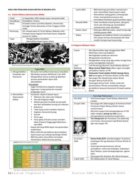 Buku Nota Sejarah Tingkatan 4 Kssm  Modul Interaktif 360 Sejarah Kssm