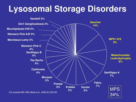 ppt the lysosome and lysosomal storage disorders lsd powerpoint presentation id 309754