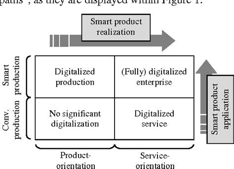 Figure 1 From Toward The Development Of A Maturity Model For