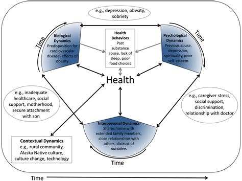 The Biopsychosocial Model Of Health Zohal