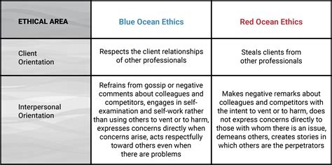 Blue ocean ethics for Enneagram professionals | Part 5 - The Enneagram in Business