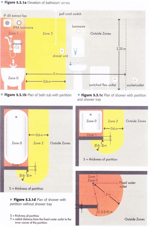 Bathroom Zones