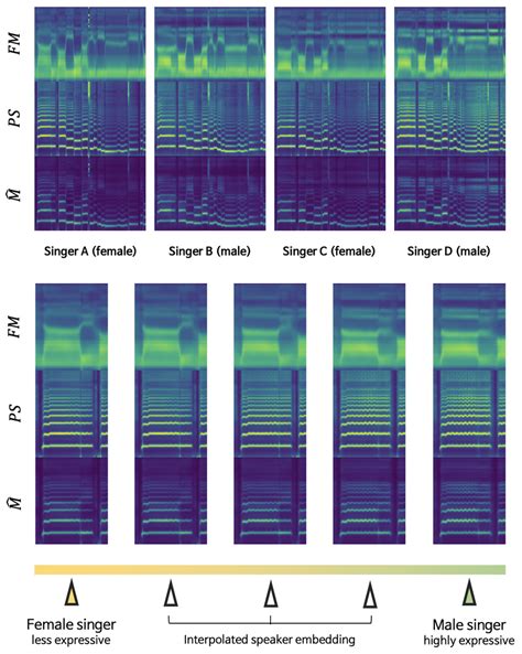 Generated Mel Spectrogram With Various Singer Embedding Top And