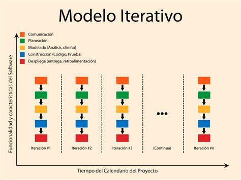 Modelo Iterativo E Incremental