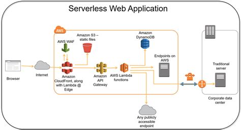 How To Build A Serverless Web Application Riset