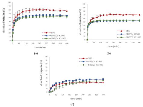 Ijms Free Full Text Development And Evaluation Of Thermosensitive Hydrogels With Binary
