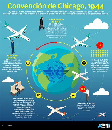 El Surgimiento De La Oaci Infografía Aviación 21