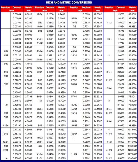This historical evolution has culminated in the invention of the international system of units (si units) later. Inch To Metric Bolt Conversion Chart | Metric conversion chart, Metric conversions, Metric