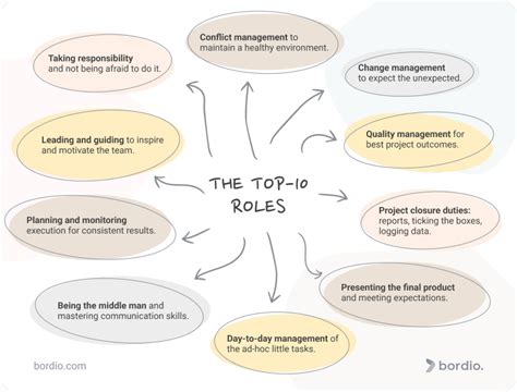 Top 10 Project Manager Roles And Responsibilities 2022