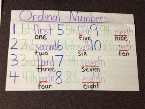 Ordinal Number Anchor Chart Reading Anchor Charts Number Anchor