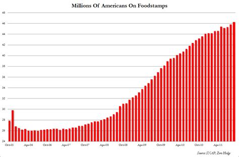 Got questions about food stamps? The Downward Spiral: Food Stamp Enrollment Surpasses 46 ...